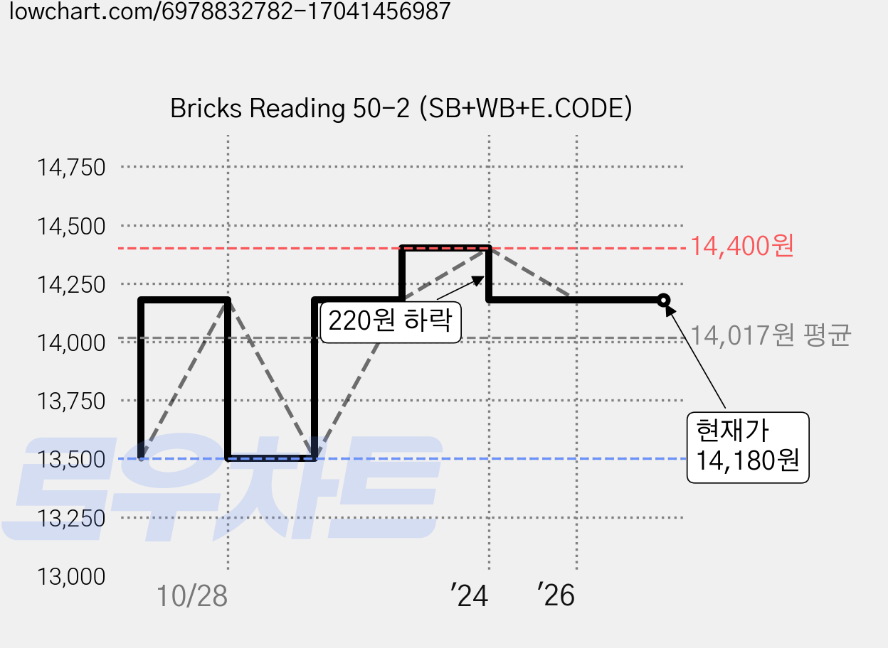 Bricks Reading 50-2 (SB+WB+E.CODE) 가격 변동 차트, 현재가 14,180원, 관측 최저가 13,500원