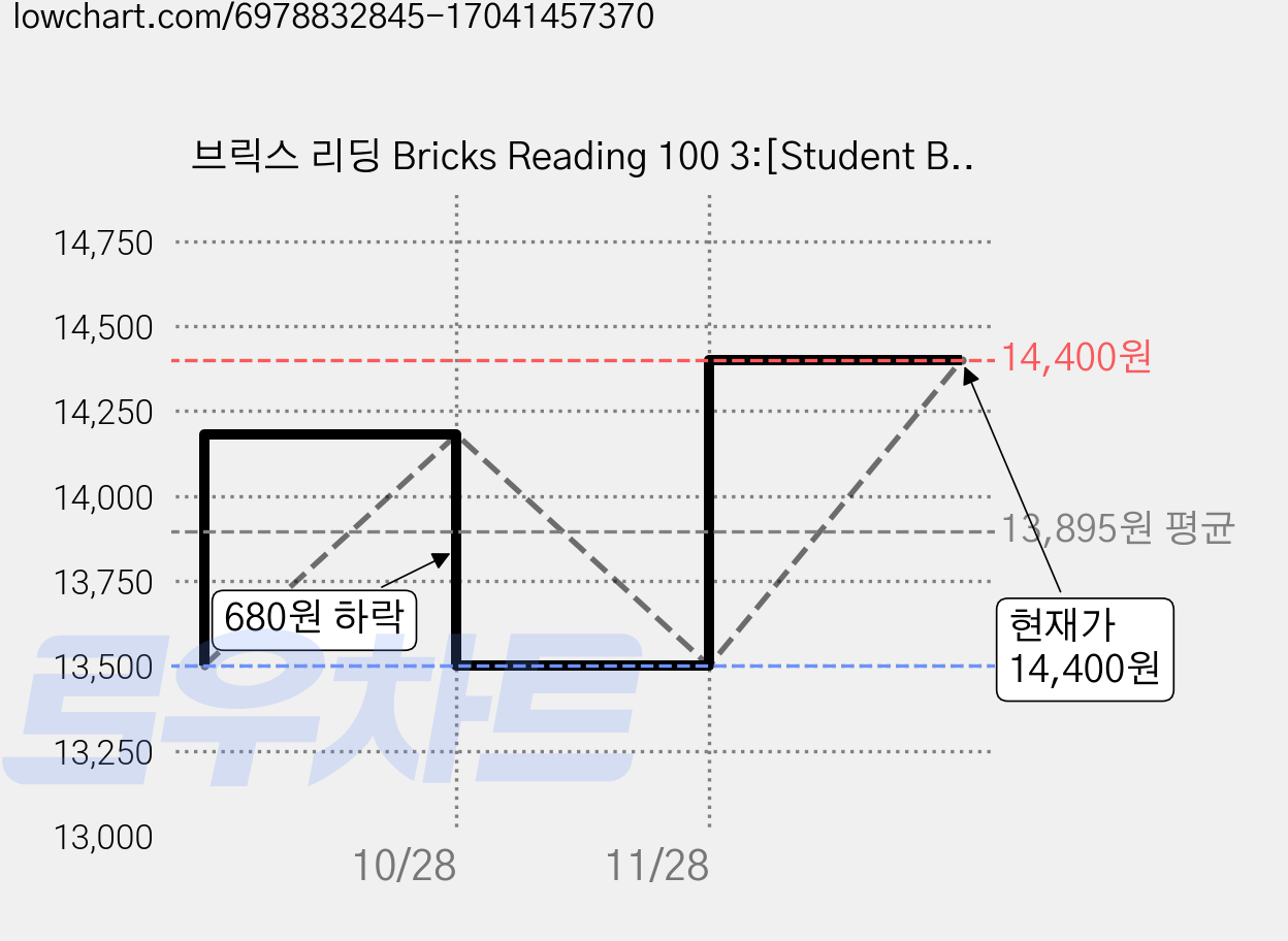 브릭스 리딩 Bricks Reading 100 3:[Student Book Workbook QR코드], 3, 사회평론 가격 변동 차트, 현재가 14,400원, 관측 최저가 13,500원