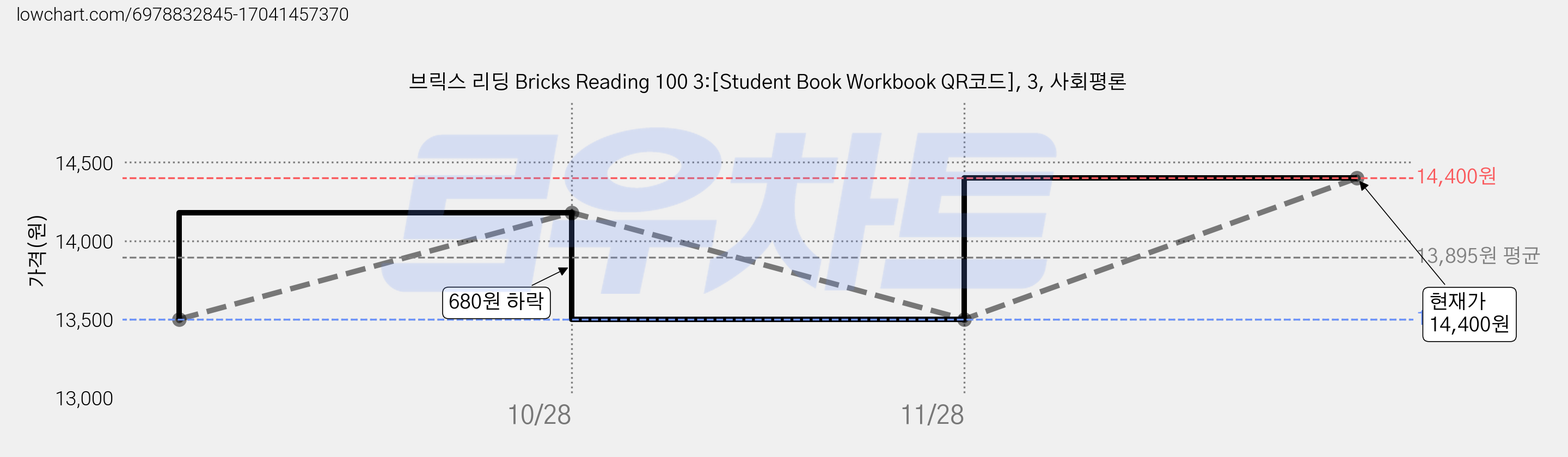 브릭스 리딩 Bricks Reading 100 3:[Student Book Workbook QR코드], 3, 사회평론 가격 변동 차트, 현재가 14,400원, 관측 최저가 13,500원