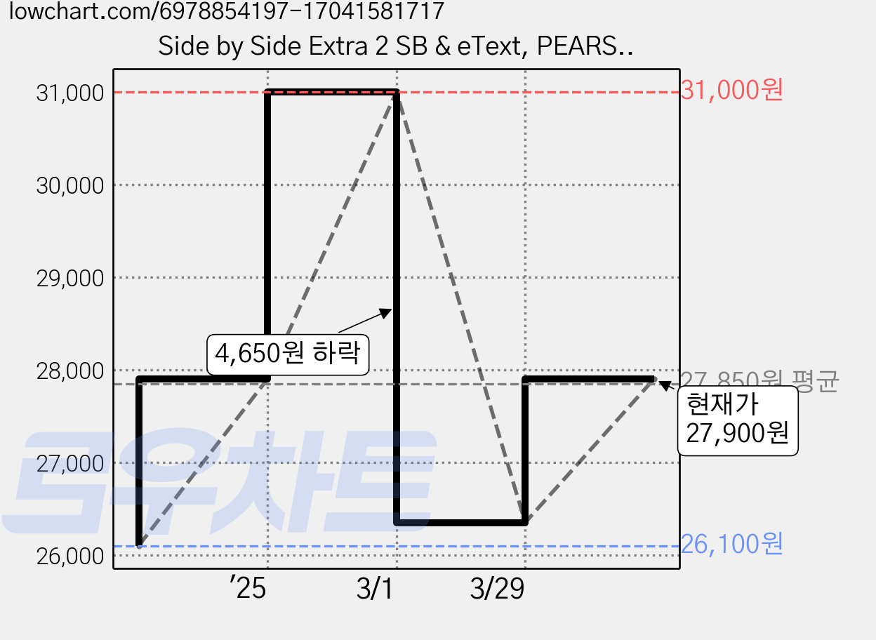 Side by Side Extra 2 SB & eText, PEARSON 가격 변동 차트, 현재가 27,900원, 역대최저가