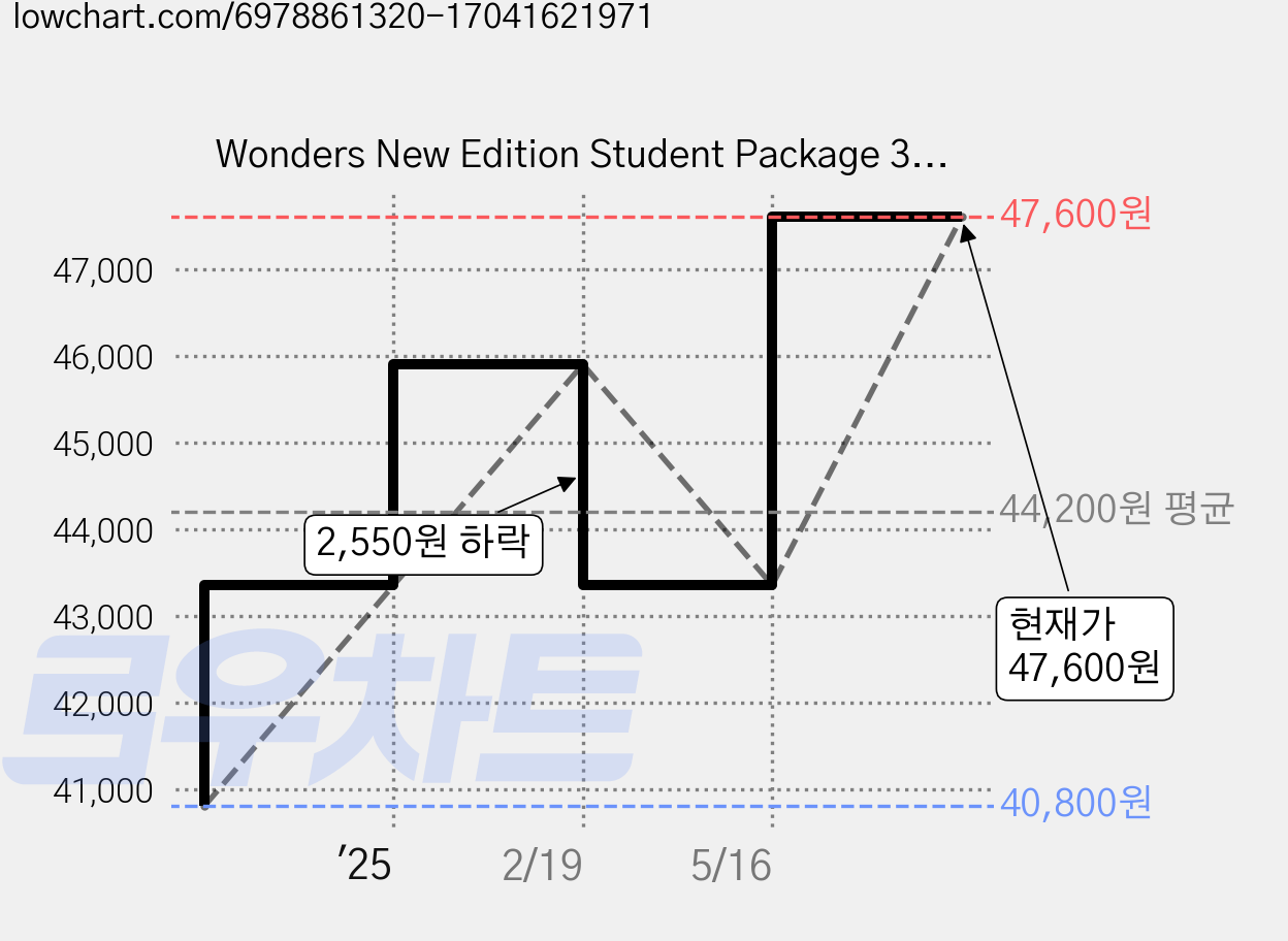 Wonders New Edition Student Package 3.6(SB+PB), McGraw Hill 가격 변동 차트, 현재가 47,600원, 관측 최저가 40,800원