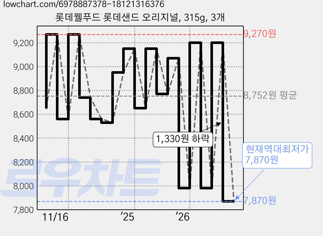 롯데웰푸드 롯데샌드 오리지널, 315g, 3개 가격 변동 차트, 현재가 7,870원, 역대최저가