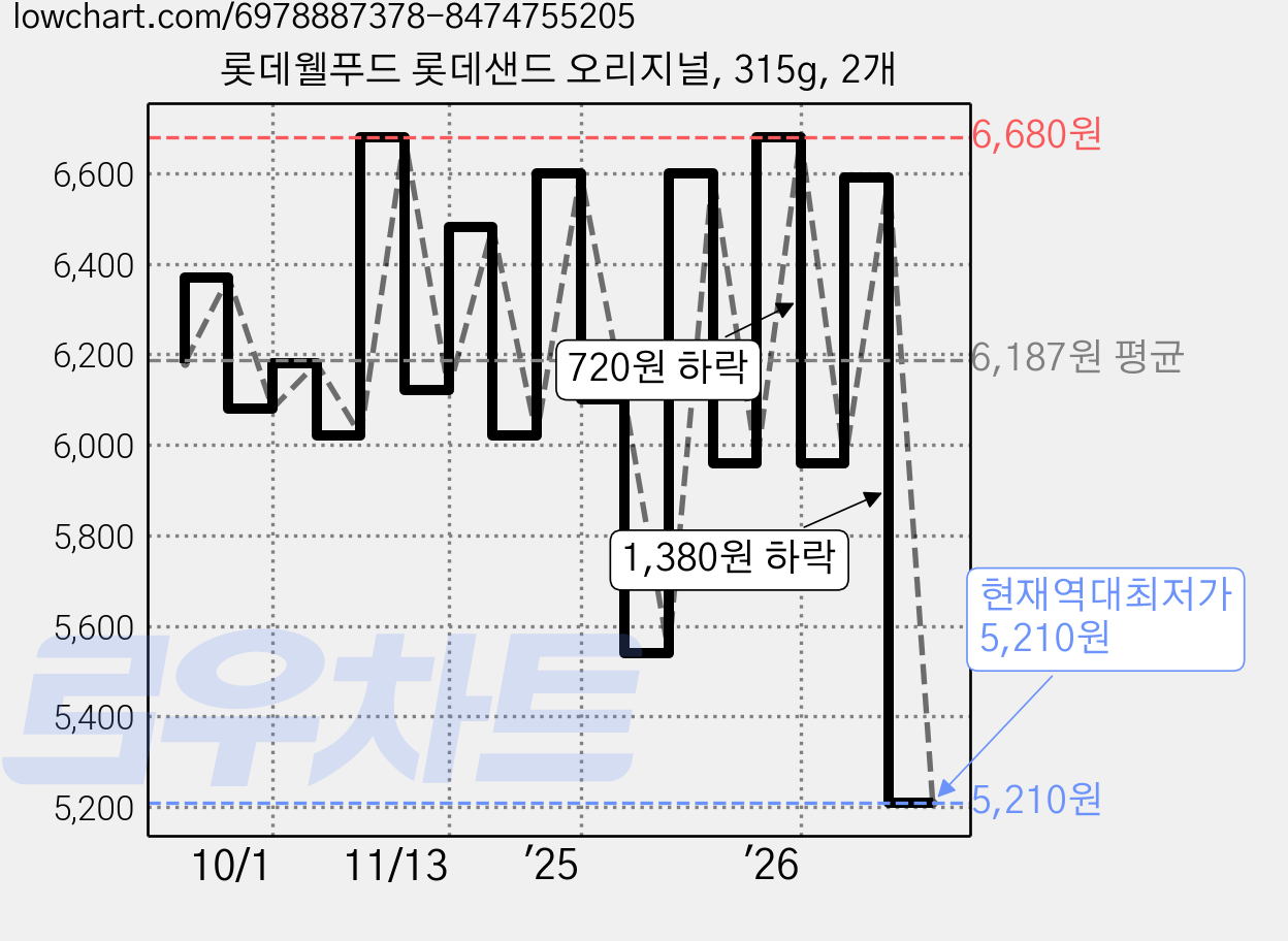 롯데웰푸드 롯데샌드 오리지널, 315g, 2개 가격 변동 차트, 현재가 5,210원, 역대최저가