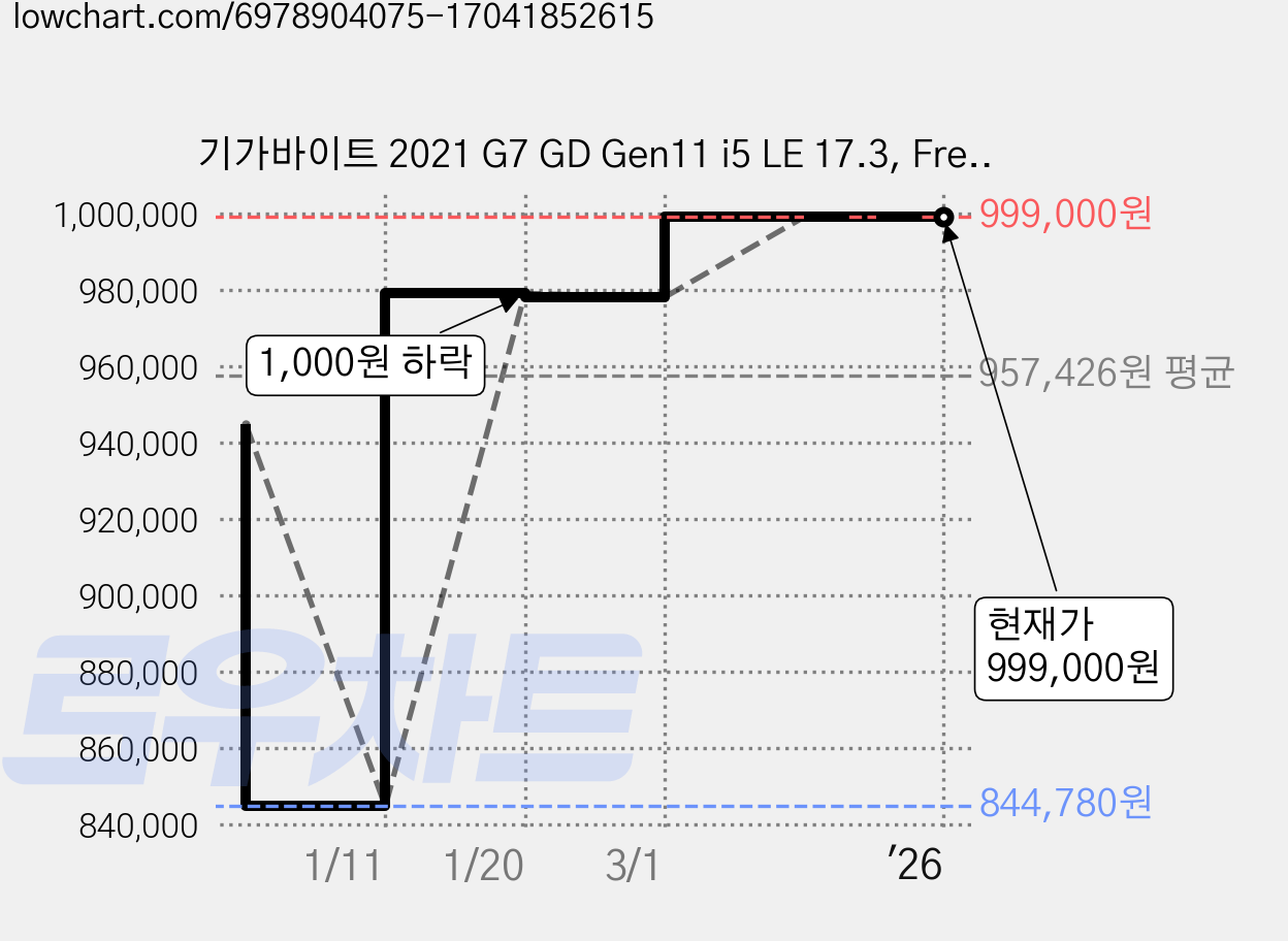 기가바이트 2021 G7 GD Gen11 i5 LE 17.3, Free DOS, 512GB, GIGABYTE G7 GD Gen11 i5 LE, 블랙, 코어i5, 8GB 가격 변동 차트, 현재가 999,000원, 역대최저가