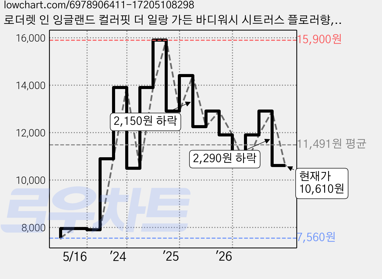 로더렛 인 잉글랜드 컬러핏 더 일랑 가든 바디워시 시트러스 플로러향, 1L, 1개 가격 변동 차트, 현재가 10,610원, 관측 최저가 7,560원