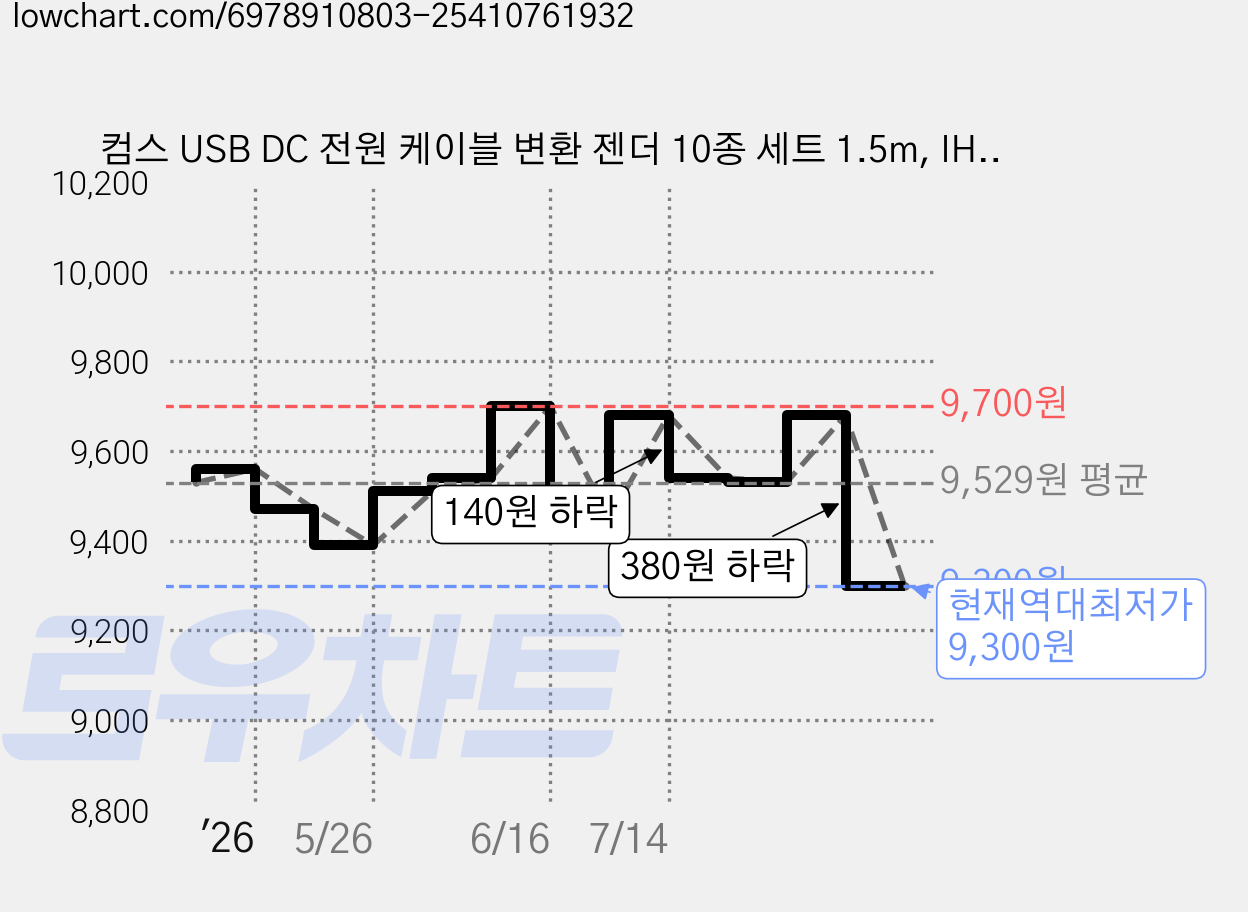 컴스 USB DC 전원 케이블 변환 젠더 10종 세트 1.5m, IH573, 1세트 가격 변동 차트, 현재가 9,300원, 역대최저가