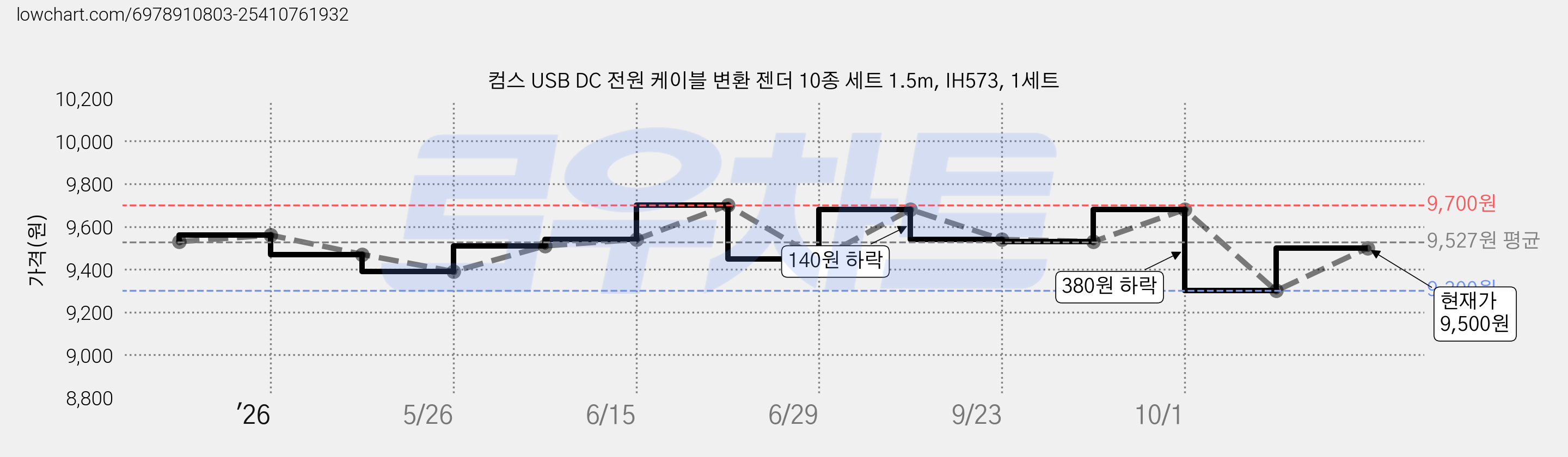 컴스 USB DC 전원 케이블 변환 젠더 10종 세트 1.5m, IH573, 1세트 가격 변동 차트, 현재가 9,300원, 역대최저가
