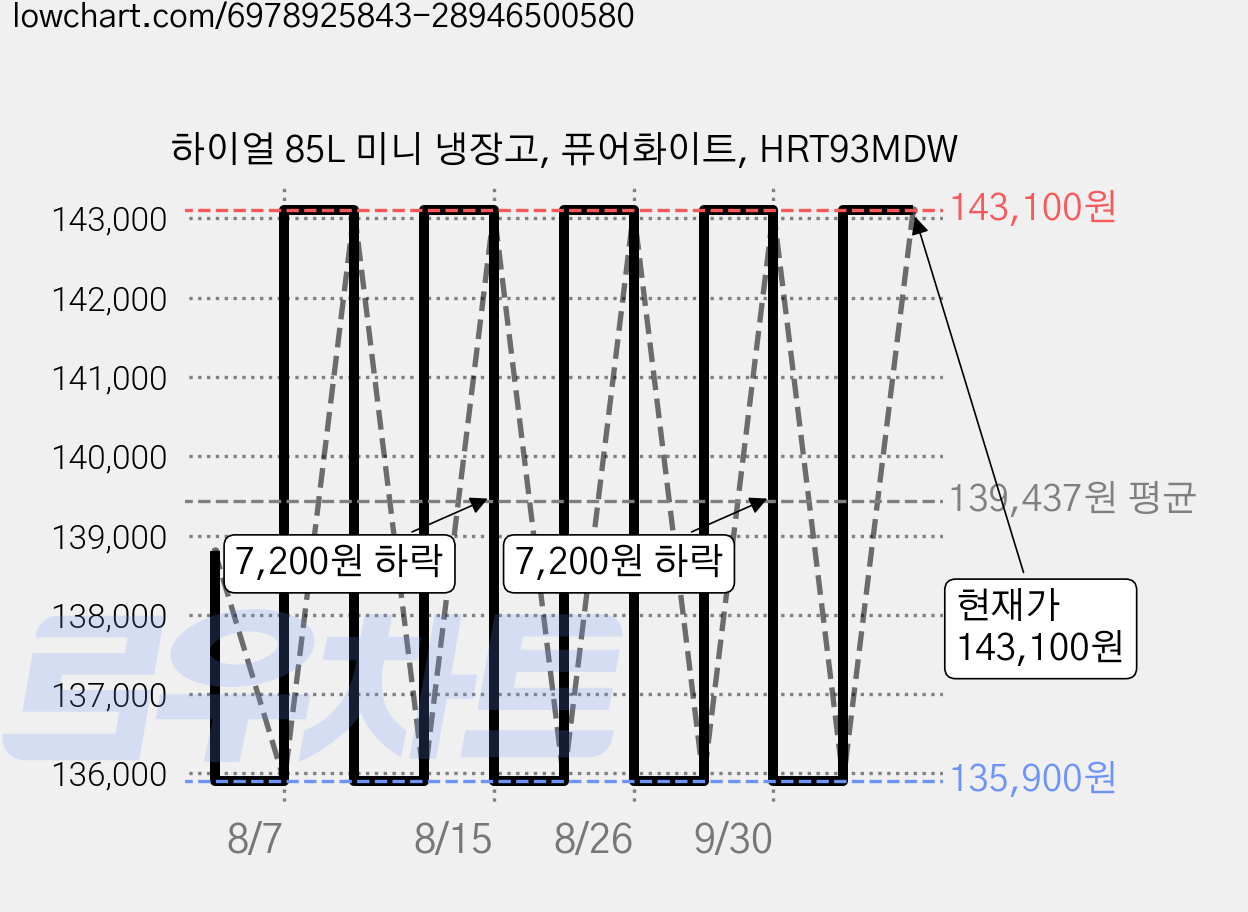 하이얼 85L 미니 냉장고, 퓨어화이트, HRT93MDW 가격 변동 차트, 현재가 135,900원, 역대최저가