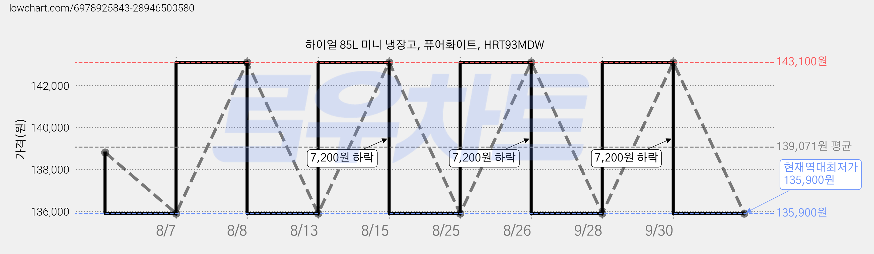 하이얼 85L 미니 냉장고, 퓨어화이트, HRT93MDW 가격 변동 차트, 현재가 135,900원, 역대최저가