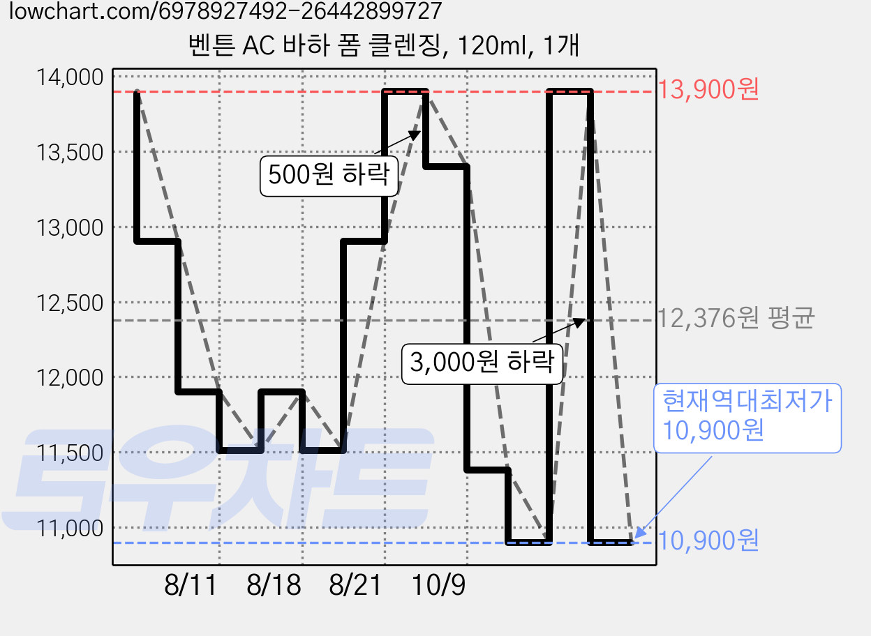 벤튼 AC 바하 폼 클렌징, 120ml, 1개 가격 변동 차트, 현재가 10,900원, 역대최저가