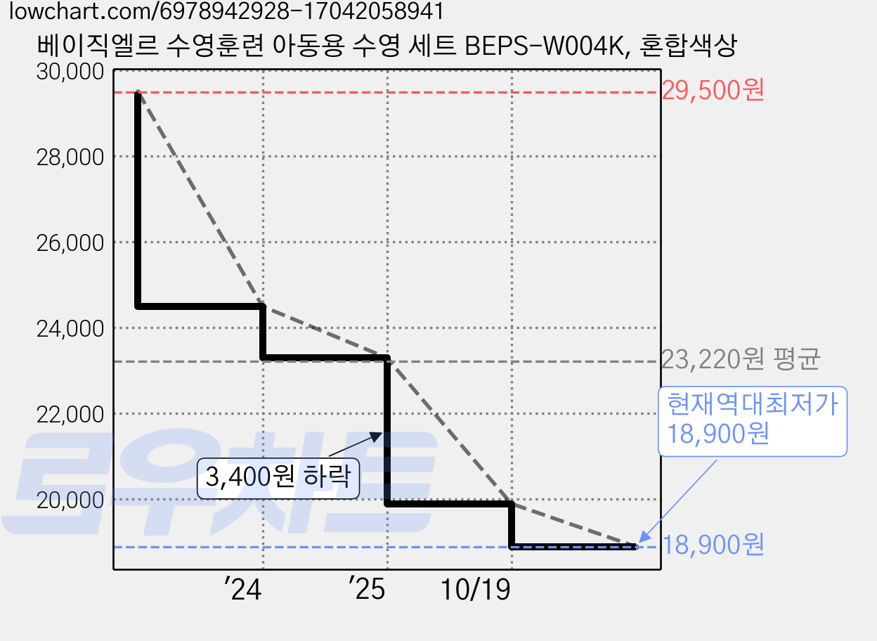베이직엘르 수영훈련 아동용 수영 세트 BEPS-W004K, 혼합색상 가격 변동 차트, 현재가 18,900원, 역대최저가