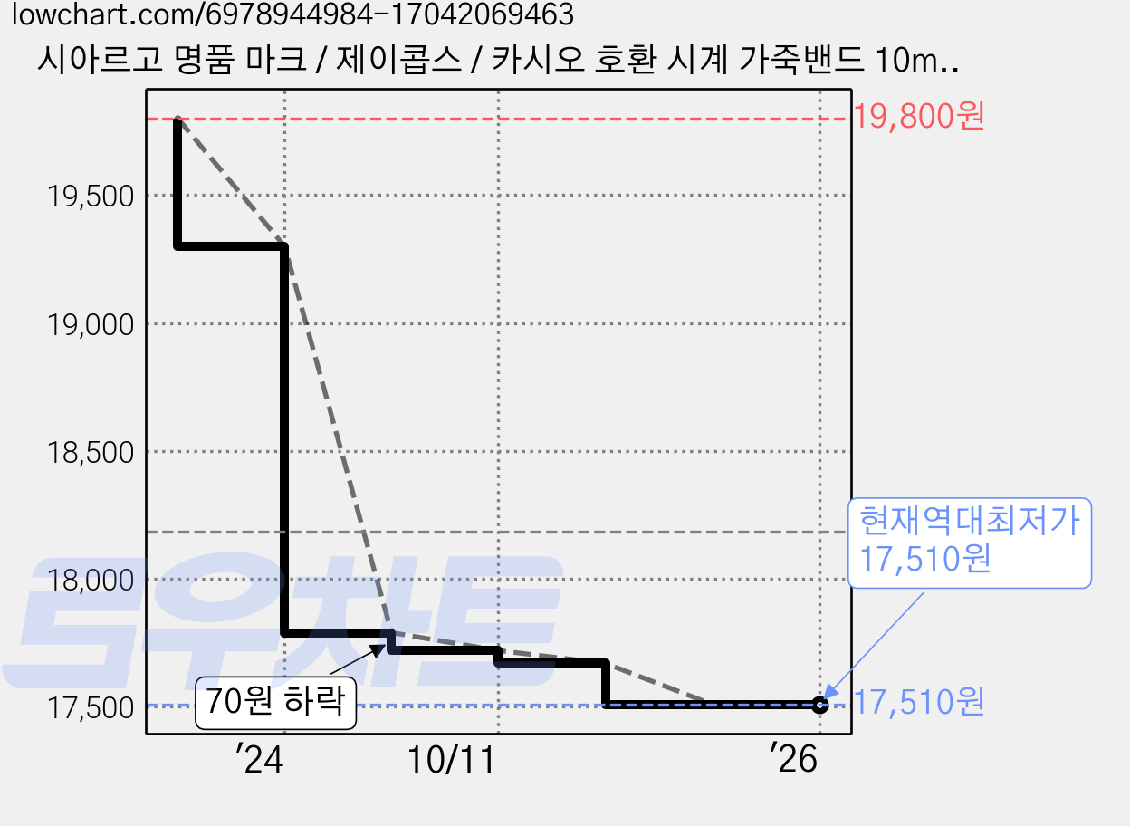 시아르고 명품 마크 / 제이콥스 / 카시오 호환 시계 가죽밴드 10mm SG-001 가격 변동 차트, 현재가 17,510원, 역대최저가