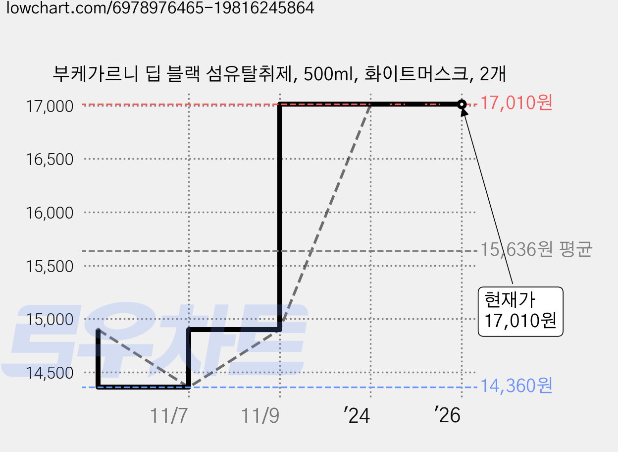 부케가르니 딥 블랙 섬유탈취제, 500ml, 화이트머스크, 2개 가격 변동 차트, 현재가 17,010원, 역대최저가