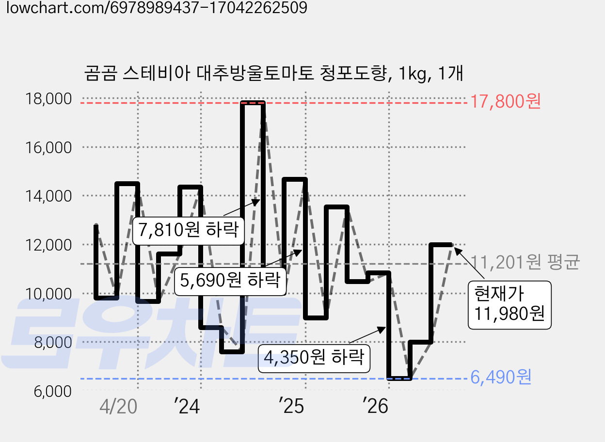 곰곰 스테비아 대추방울토마토 청포도향, 1kg, 1개 가격 변동 차트, 현재가 11,980원, 관측 최저가 6,390원