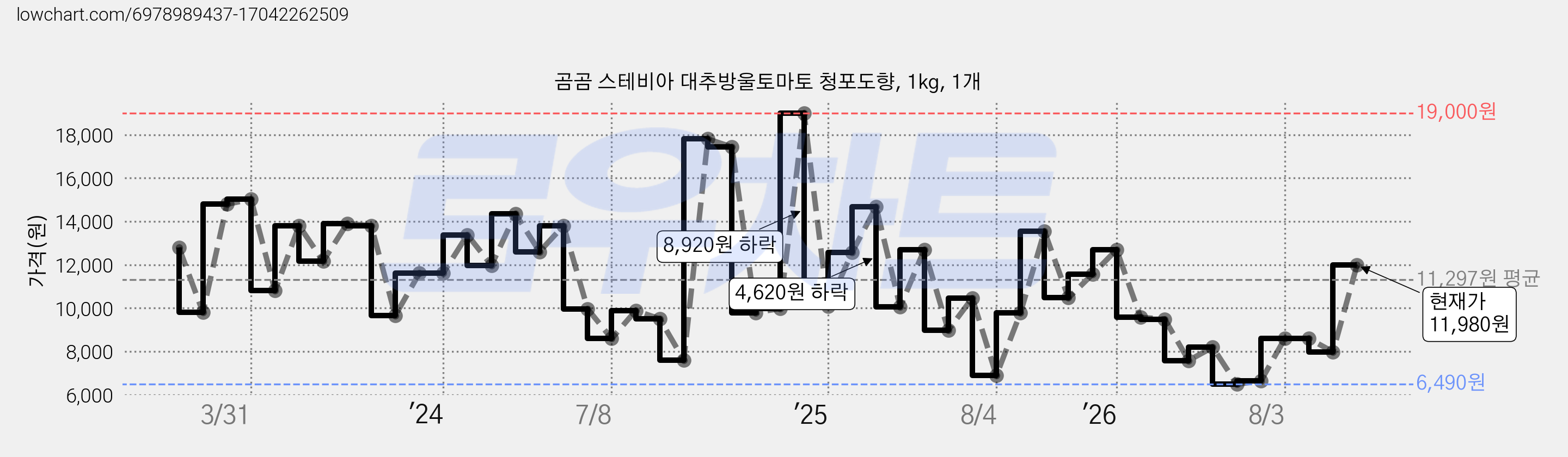 곰곰 스테비아 대추방울토마토 청포도향, 1kg, 1개 가격 변동 차트, 현재가 11,980원, 관측 최저가 6,390원