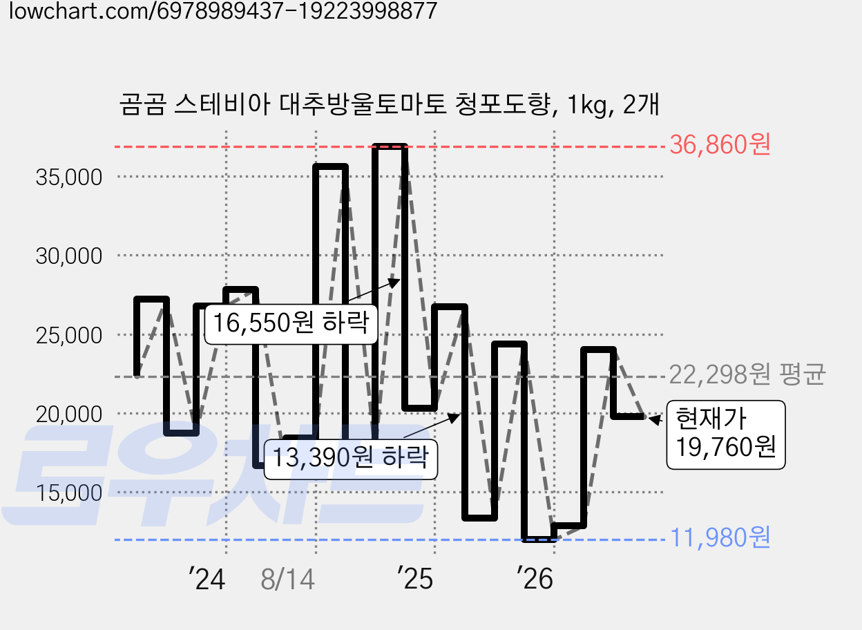 곰곰 스테비아 대추방울토마토 청포도향, 1kg, 2개 가격 변동 차트, 현재가 19,760원, 관측 최저가 11,980원