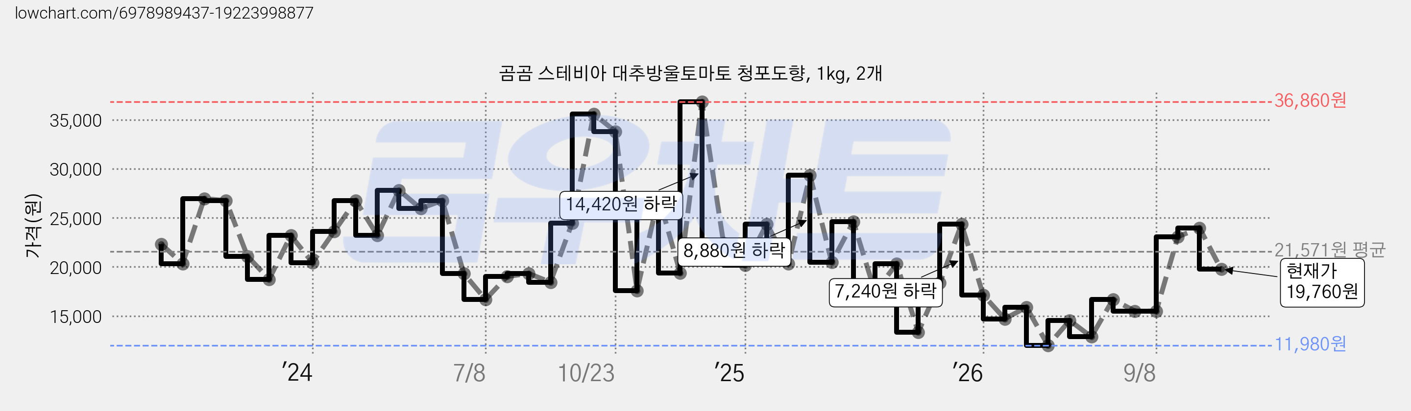 곰곰 스테비아 대추방울토마토 청포도향, 1kg, 2개 가격 변동 차트, 현재가 19,760원, 관측 최저가 11,980원