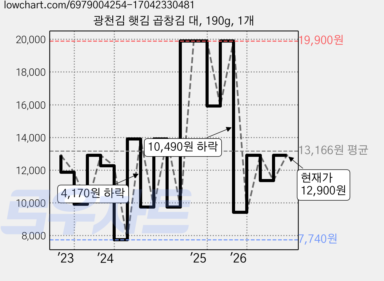 광천김 햇김 곱창김 대, 190g, 1개 가격 변동 차트, 현재가 12,900원, 관측 최저가 7,740원