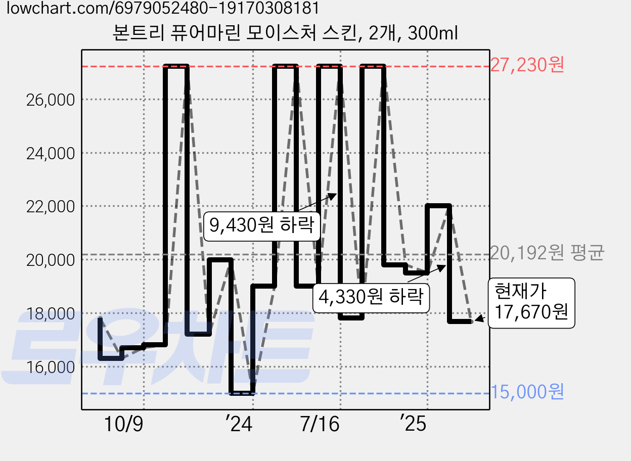 본트리 퓨어마린 모이스처 스킨, 2개, 300ml 가격 변동 차트, 현재가 17,670원, 관측 최저가 15,000원