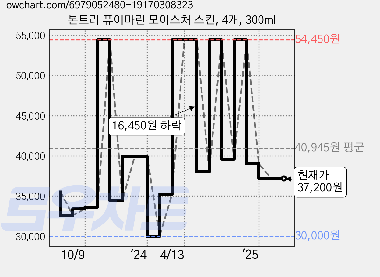 본트리 퓨어마린 모이스처 스킨, 4개, 300ml 가격 변동 차트, 현재가 37,200원, 관측 최저가 30,000원