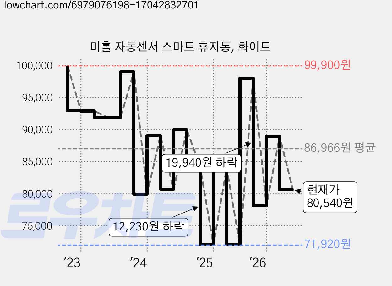 미홀 자동센서 스마트 휴지통, 화이트 가격 변동 차트, 현재가 80,540원, 관측 최저가 71,920원