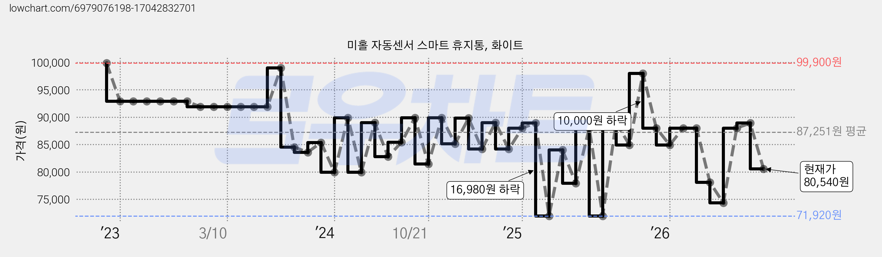 미홀 자동센서 스마트 휴지통, 화이트 가격 변동 차트, 현재가 80,540원, 관측 최저가 71,920원