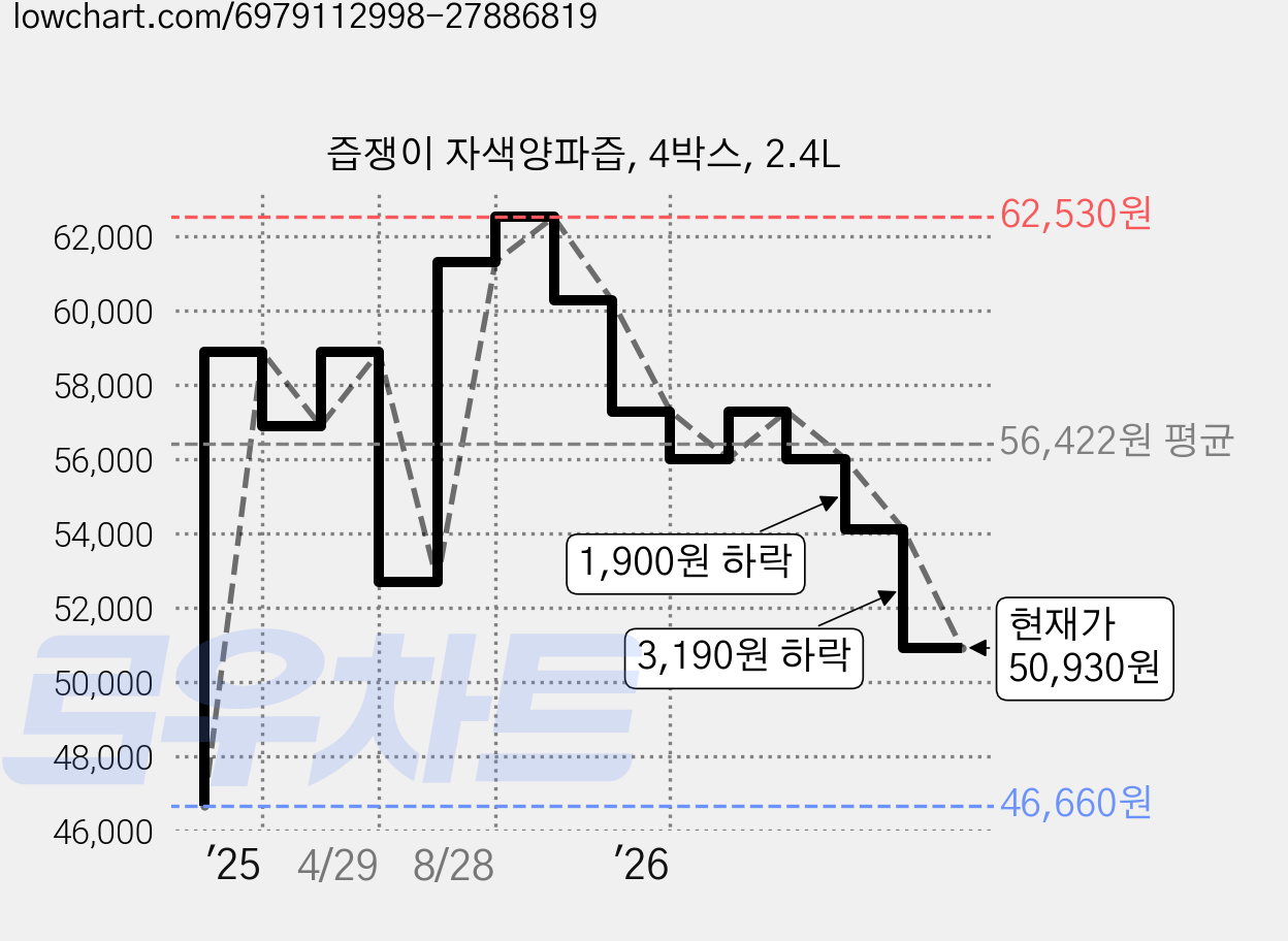 즙쟁이 자색양파즙, 4박스, 2.4L 가격 변동 차트, 현재가 50,930원, 관측 최저가 46,660원