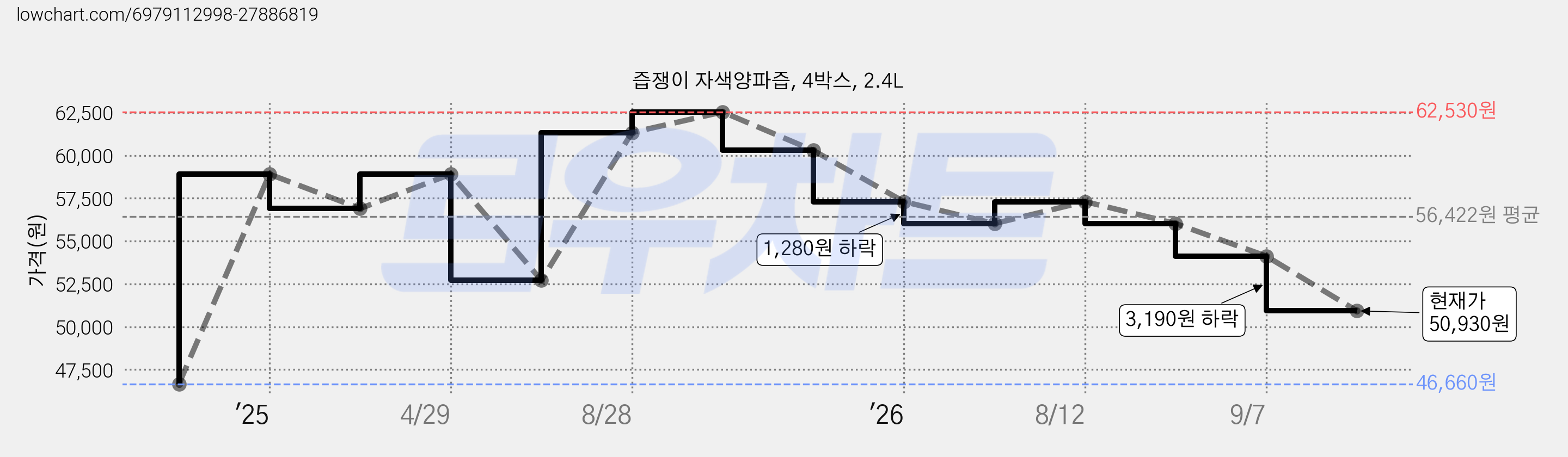 즙쟁이 자색양파즙, 4박스, 2.4L 가격 변동 차트, 현재가 50,930원, 관측 최저가 46,660원