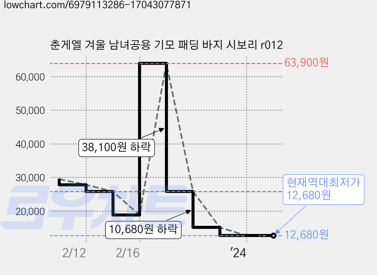 춘게엘 겨울 남녀공용 기모 패딩 바지 시보리 r012 가격 변동 차트, 현재가 12,680원, 역대최저가
