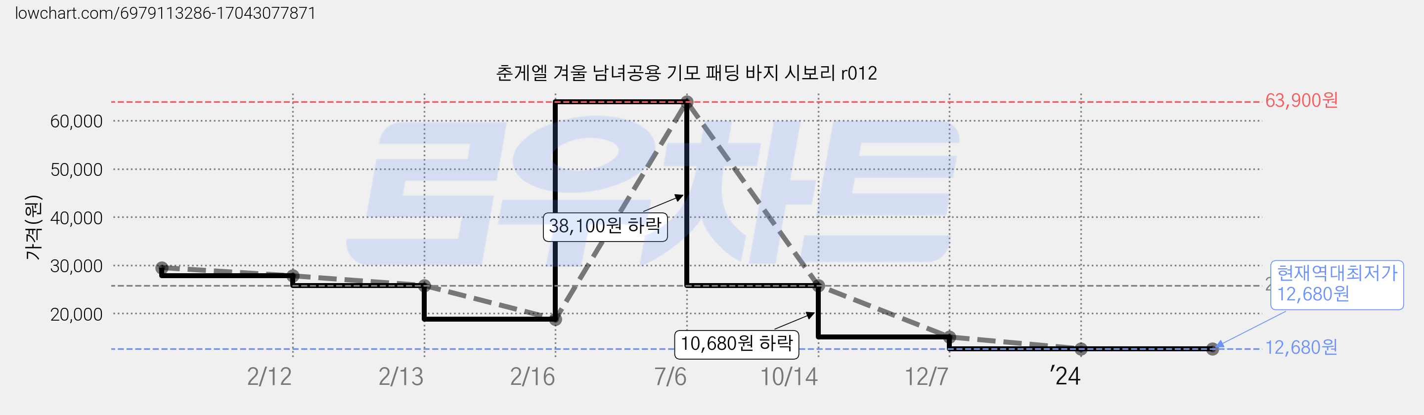 춘게엘 겨울 남녀공용 기모 패딩 바지 시보리 r012 가격 변동 차트, 현재가 12,680원, 역대최저가