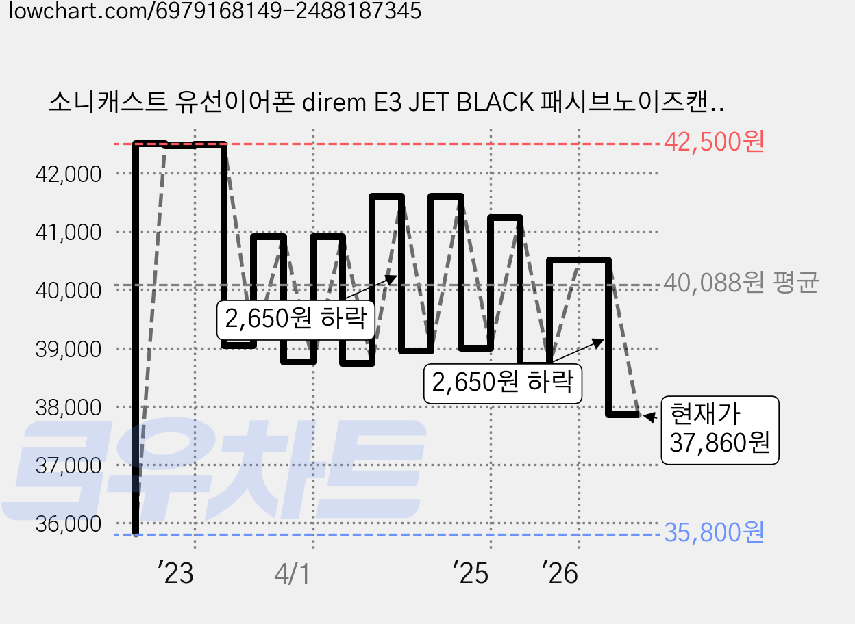 소니캐스트 유선이어폰 direm E3 JET BLACK 패시브노이즈캔슬링(PNC) 방수가능 가격 변동 차트, 현재가 37,860원, 관측 최저가 35,800원
