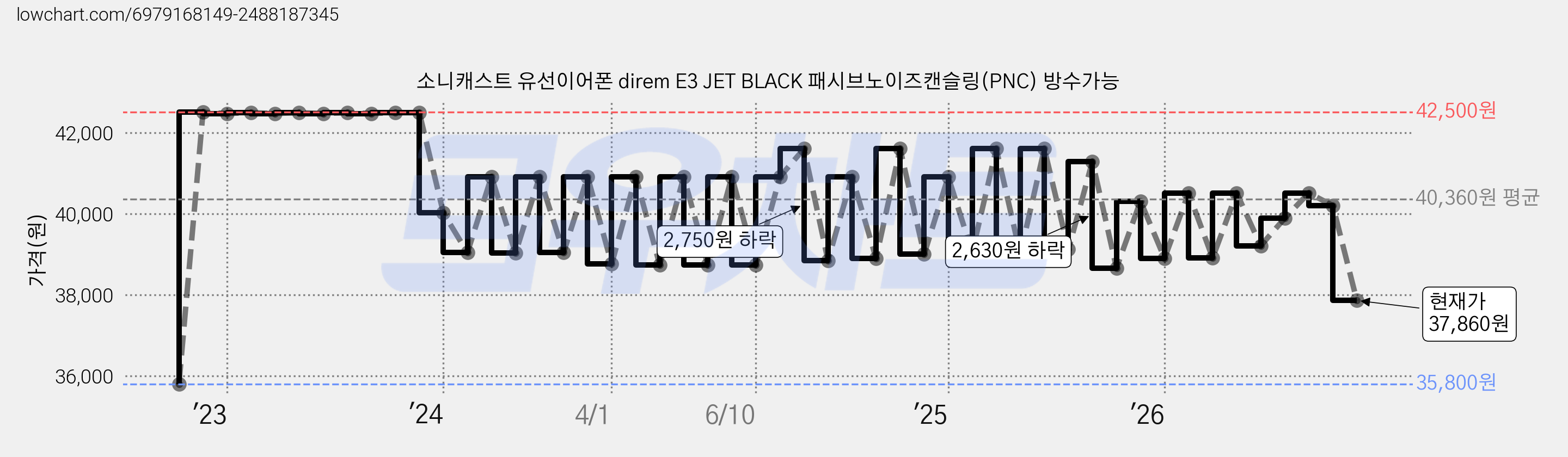 소니캐스트 유선이어폰 direm E3 JET BLACK 패시브노이즈캔슬링(PNC) 방수가능 가격 변동 차트, 현재가 37,860원, 관측 최저가 35,800원
