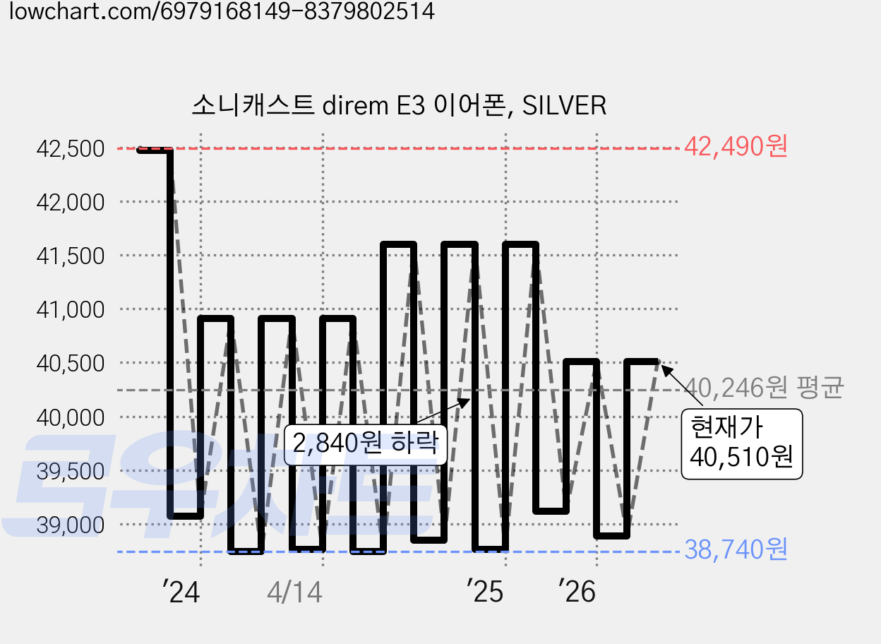 소니캐스트 direm E3 이어폰, SILVER 가격 변동 차트, 현재가 40,510원, 관측 최저가 37,860원