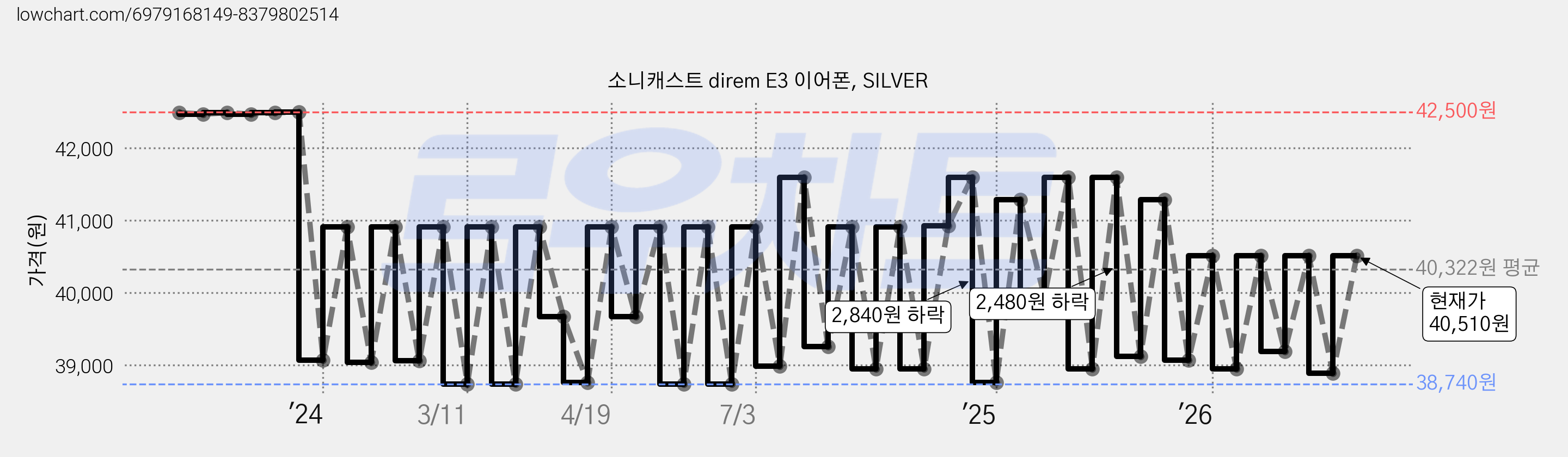 소니캐스트 direm E3 이어폰, SILVER 가격 변동 차트, 현재가 40,510원, 관측 최저가 37,860원