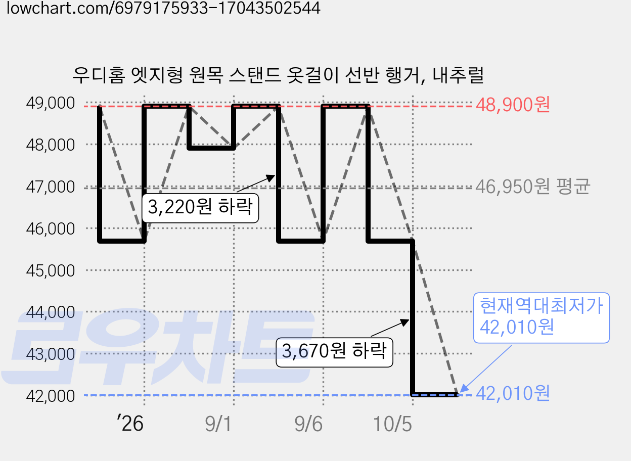 우디홈 엣지형 원목 스탠드 옷걸이 선반 행거, 내추럴 가격 변동 차트, 현재가 42,010원, 역대최저가