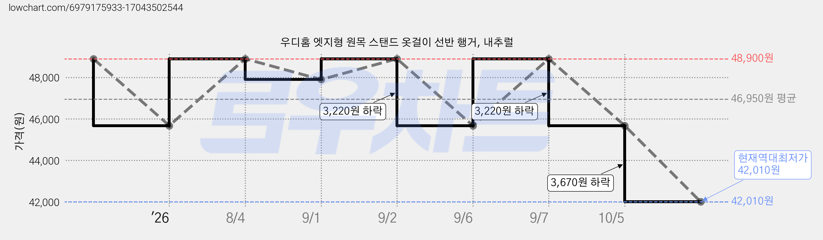 우디홈 엣지형 원목 스탠드 옷걸이 선반 행거, 내추럴 가격 변동 차트, 현재가 42,010원, 역대최저가