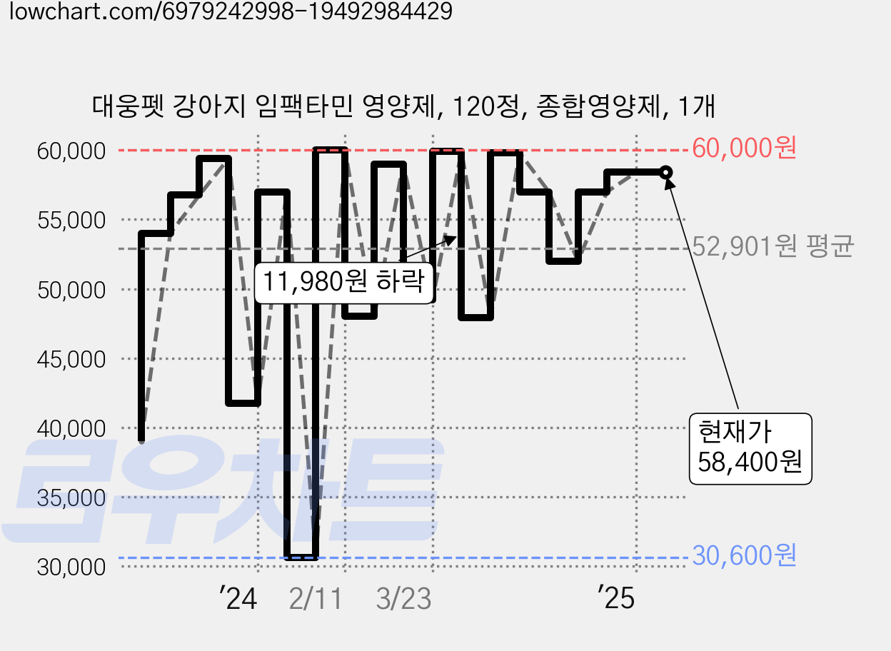 대웅펫 강아지 임팩타민 영양제, 120정, 종합영양제, 1개 가격 변동 차트, 현재가 58,400원, 관측 최저가 30,600원
