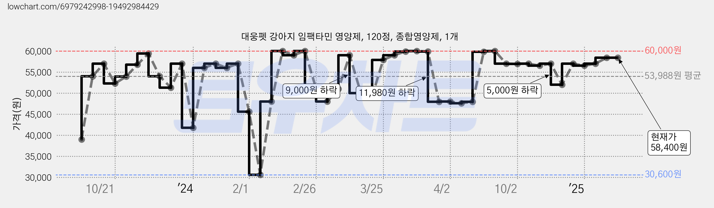 대웅펫 강아지 임팩타민 영양제, 120정, 종합영양제, 1개 가격 변동 차트, 현재가 58,400원, 관측 최저가 30,600원