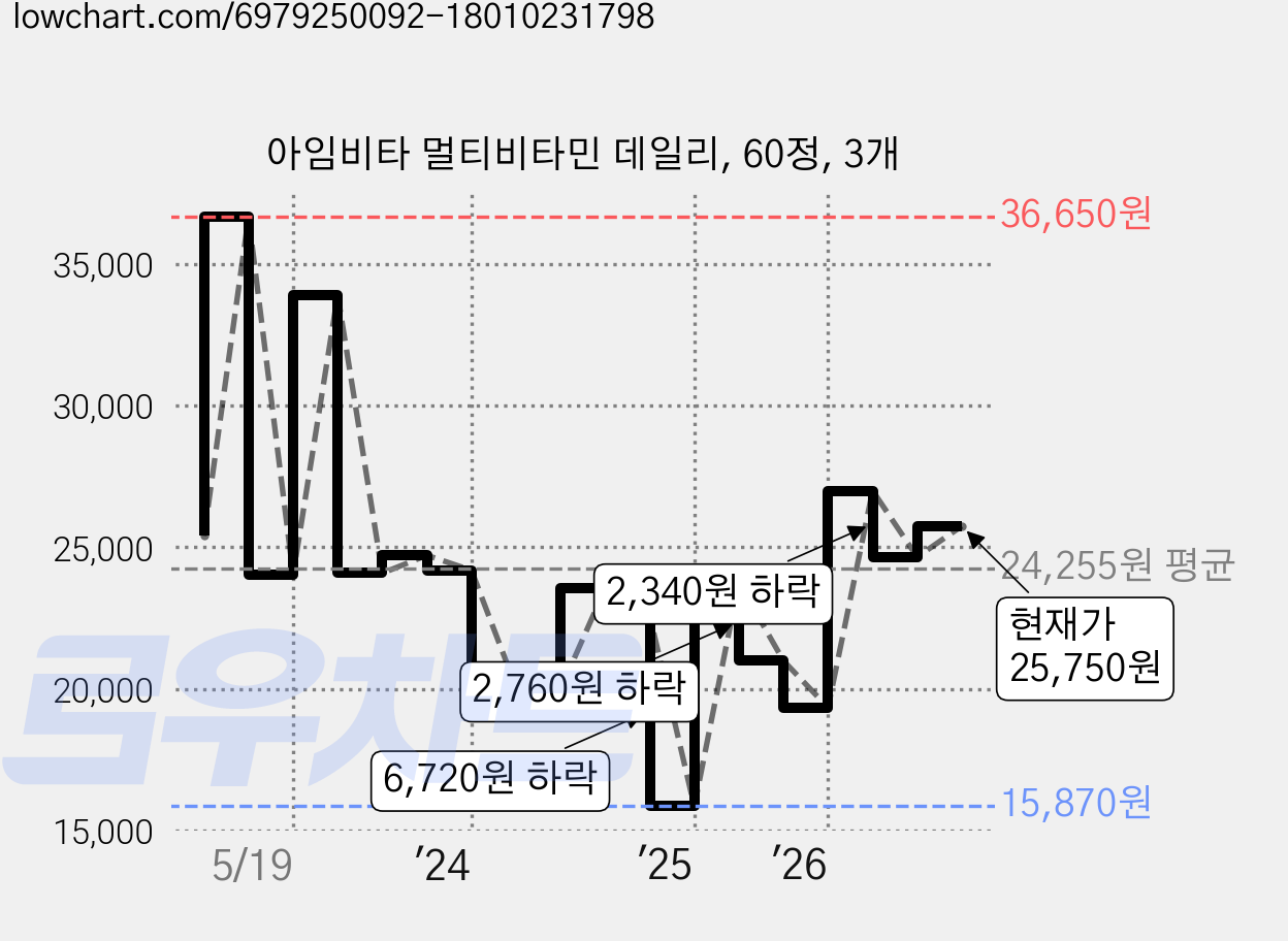 아임비타 멀티비타민 데일리, 60정, 3개 가격 변동 차트, 현재가 25,750원, 관측 최저가 15,870원