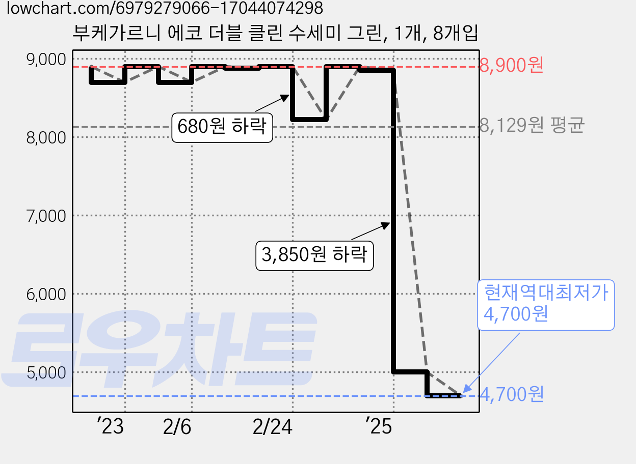 부케가르니 에코 더블 클린 수세미 그린, 1개, 8개입 가격 변동 차트, 현재가 4,700원, 역대최저가