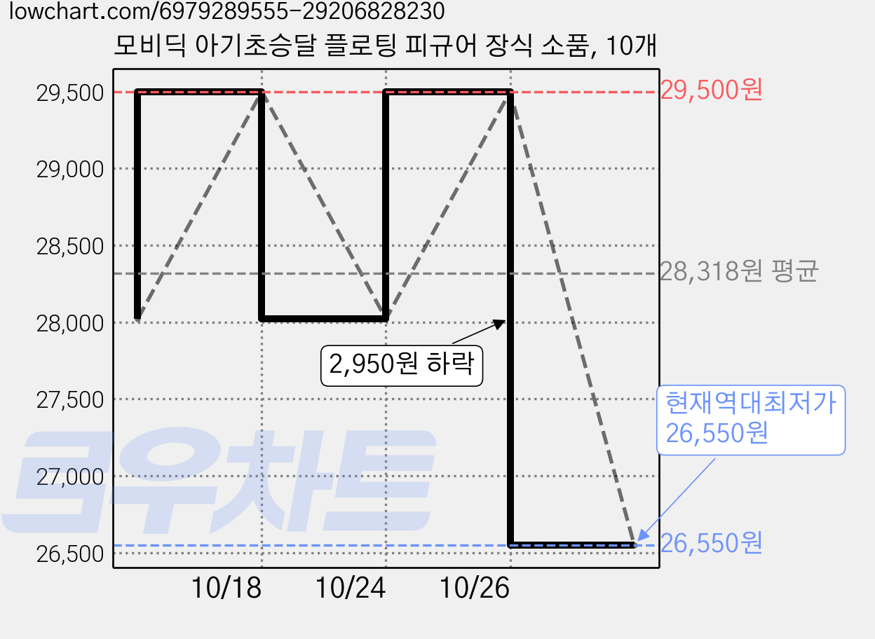 모비딕 아기초승달 플로팅 피규어 장식 소품, 10개 가격 변동 차트, 현재가 26,550원, 역대최저가