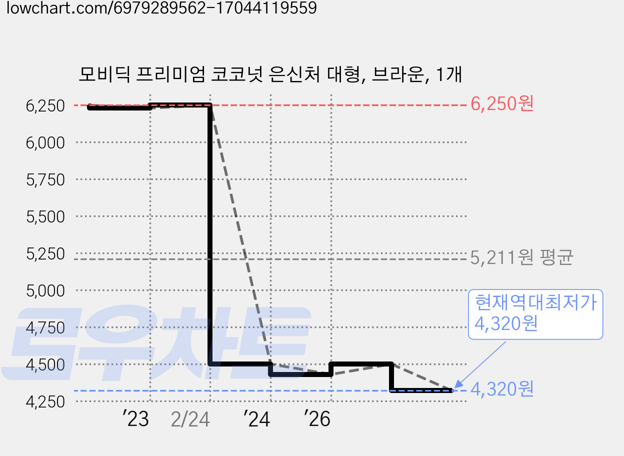 모비딕 프리미엄 코코넛 은신처 대형, 브라운, 1개 가격 변동 차트, 현재가 4,320원, 역대최저가