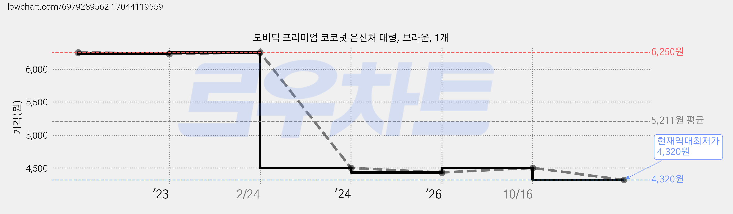 모비딕 프리미엄 코코넛 은신처 대형, 브라운, 1개 가격 변동 차트, 현재가 4,320원, 역대최저가