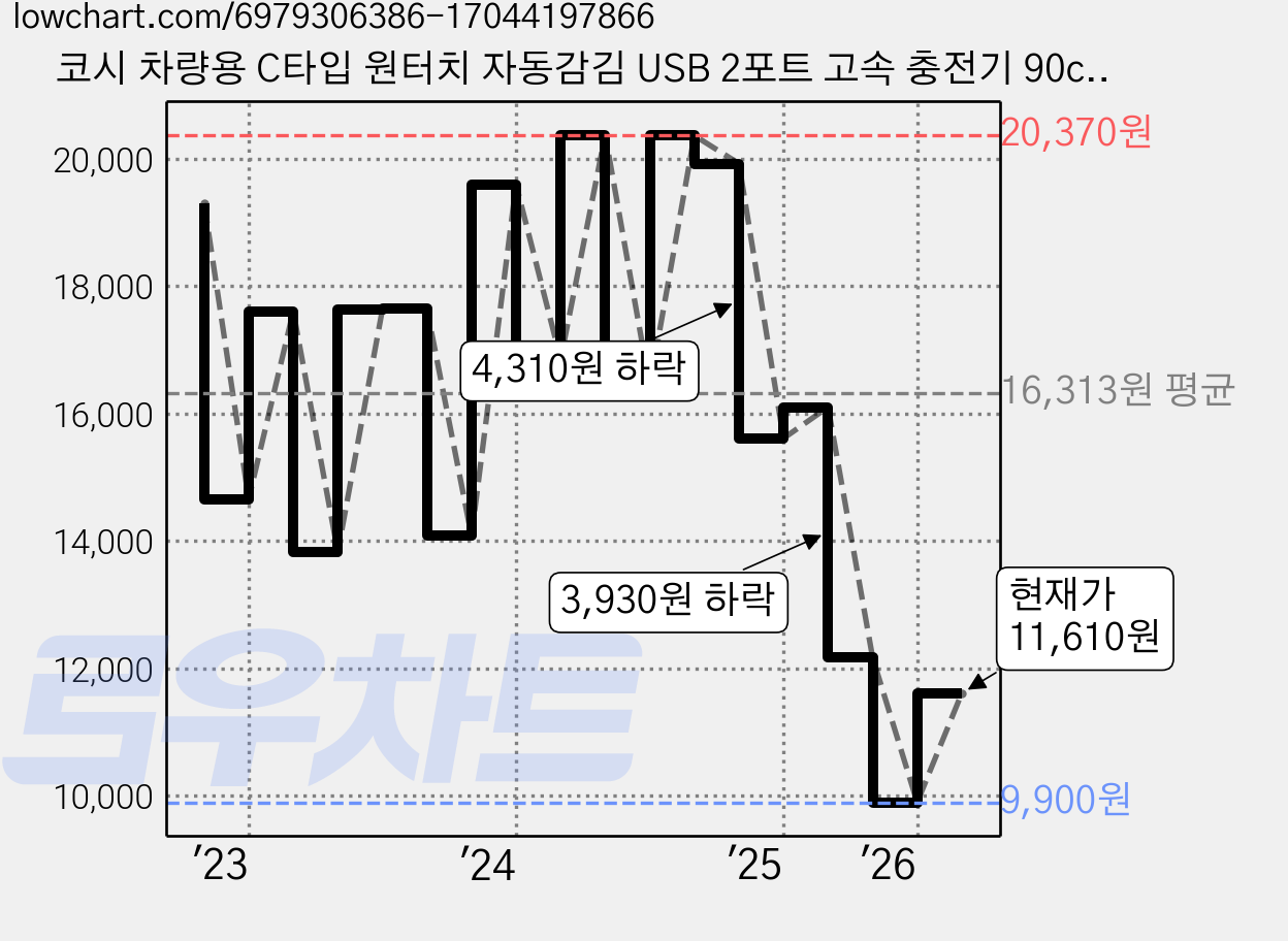 코시 차량용 C타입 원터치 자동감김 USB 2포트 고속 충전기 90cm, CGR4079AT, 블랙 가격 변동 차트, 현재가 11,610원, 관측 최저가 9,900원