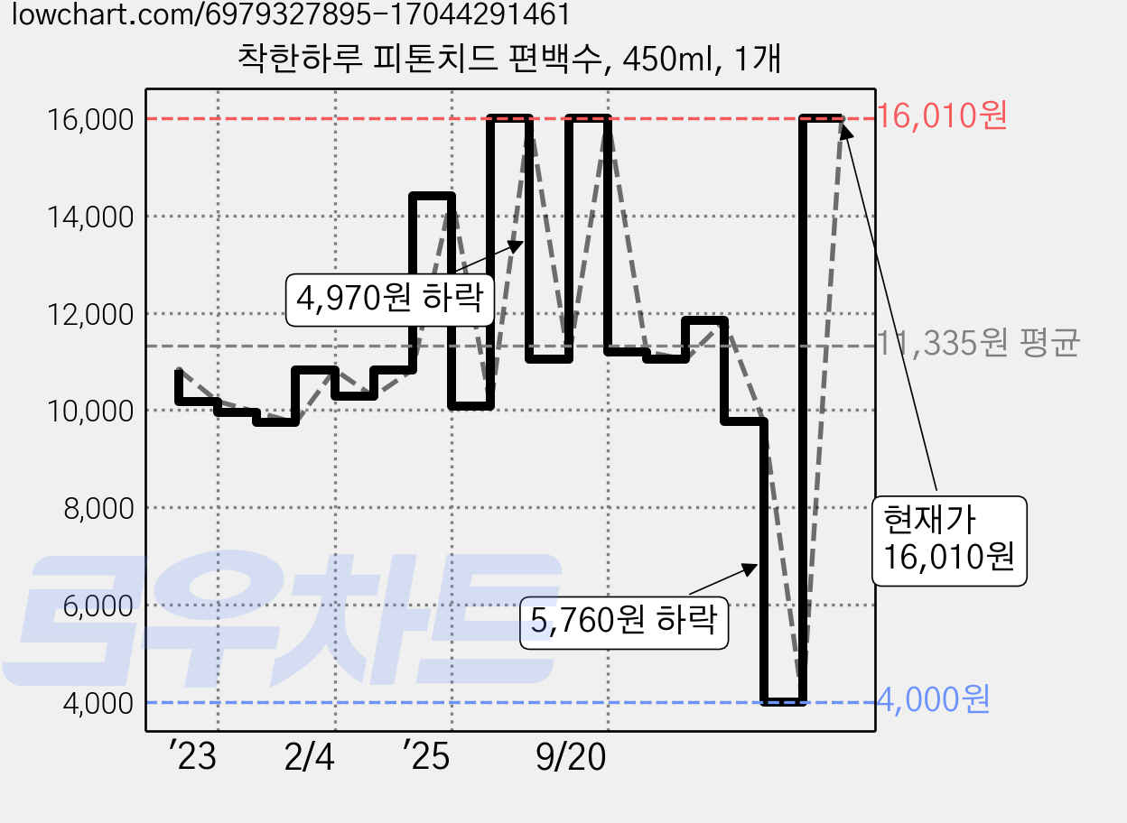 착한하루 피톤치드 편백수, 450ml, 1개 가격 변동 차트, 현재가 16,010원, 관측 최저가 4,000원