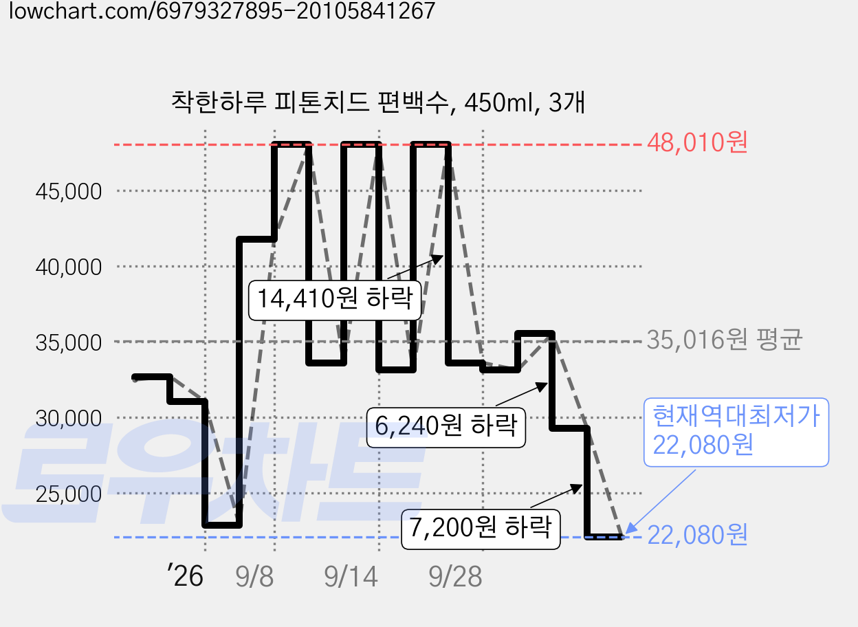 착한하루 피톤치드 편백수, 450ml, 3개 가격 변동 차트, 현재가 22,080원, 역대최저가