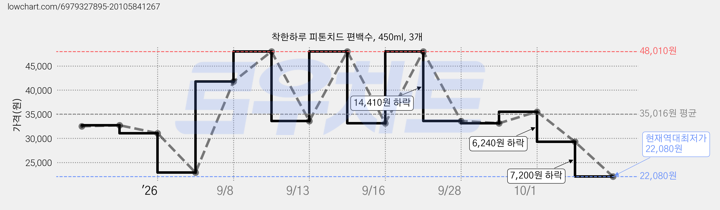 착한하루 피톤치드 편백수, 450ml, 3개 가격 변동 차트, 현재가 22,080원, 역대최저가