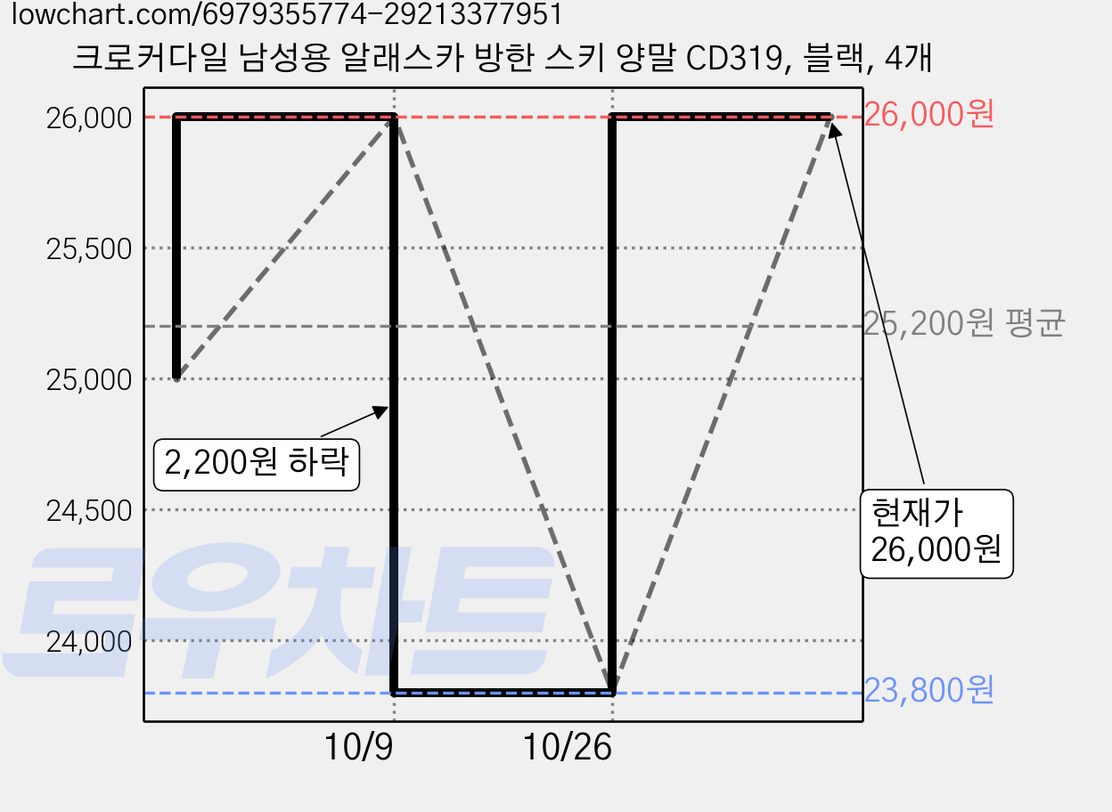 크로커다일 남성용 알래스카 방한 스키 양말 CD319, 블랙, 4개 가격 변동 차트, 현재가 26,000원, 관측 최저가 23,800원