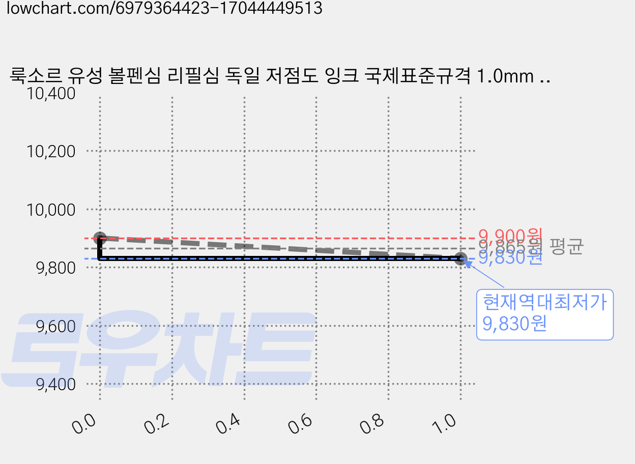 룩소르 유성 볼펜심 리필심 독일 저점도 잉크 국제표준규격 1.0mm 몽블랑 파카 고급펜 호환 (5개입), 유성 볼펜심 [5개입] 가격 변동 차트, 현재가 9,830원, 역대최저가