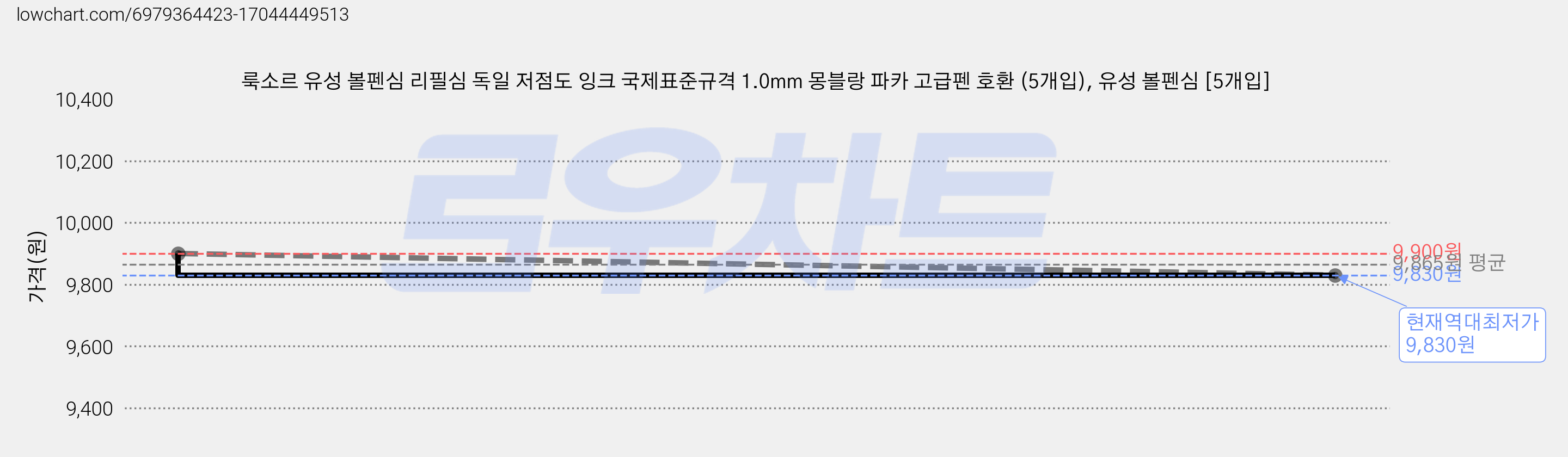 룩소르 유성 볼펜심 리필심 독일 저점도 잉크 국제표준규격 1.0mm 몽블랑 파카 고급펜 호환 (5개입), 유성 볼펜심 [5개입] 가격 변동 차트, 현재가 9,830원, 역대최저가